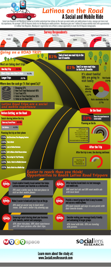 LatinosontheRoadStudyInfographic