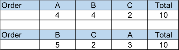 A chart showing two orders with different counts of A's, B's, and C's. Both charts have 10 total answers