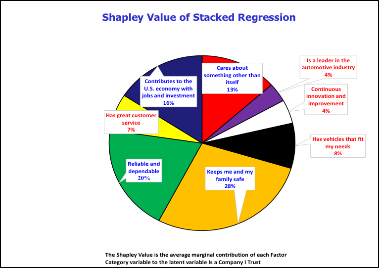 a pie chart showing Shapely Value of Stacked Regression