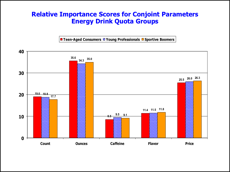 a bar chart showing the Shapley Values for three different customer bases: Teen-aged consumers, Young professionals, and sprotive boomers