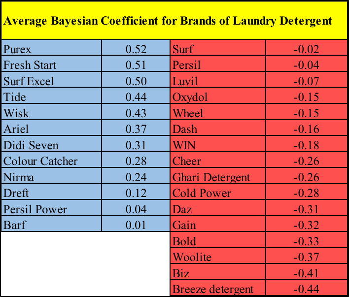 A table showing the Average Bayesian Coefficient for brands of laundry detergent. Purex has the highest average with .52, Breeze detergent has te lowest with -0.44.