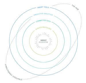 Hall and Partners' Insight Ecosystem graph featuring Smart tools, Predictive Analytics, Connected data, Always-on pulses, strategic consultancy, and the hub